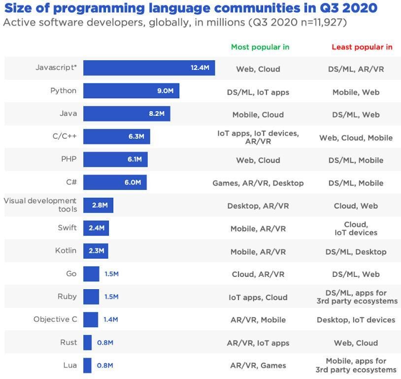 Popularity of programming languages. Source: https://www.zdnet.com/article/programming-language-popularity-javascript-leads-5-million-new-developers-since-2017/#:~:text=Programming%20language%20popularity%3A%20JavaScript%20leads%20%E2%80%93%205%20million%20new%20developers%20since%202017,-To%20all%20JavaScript&text=JavaScript%20remains%20by%20far%20the,SlashData's%20latest%20survey%20of%20developers.